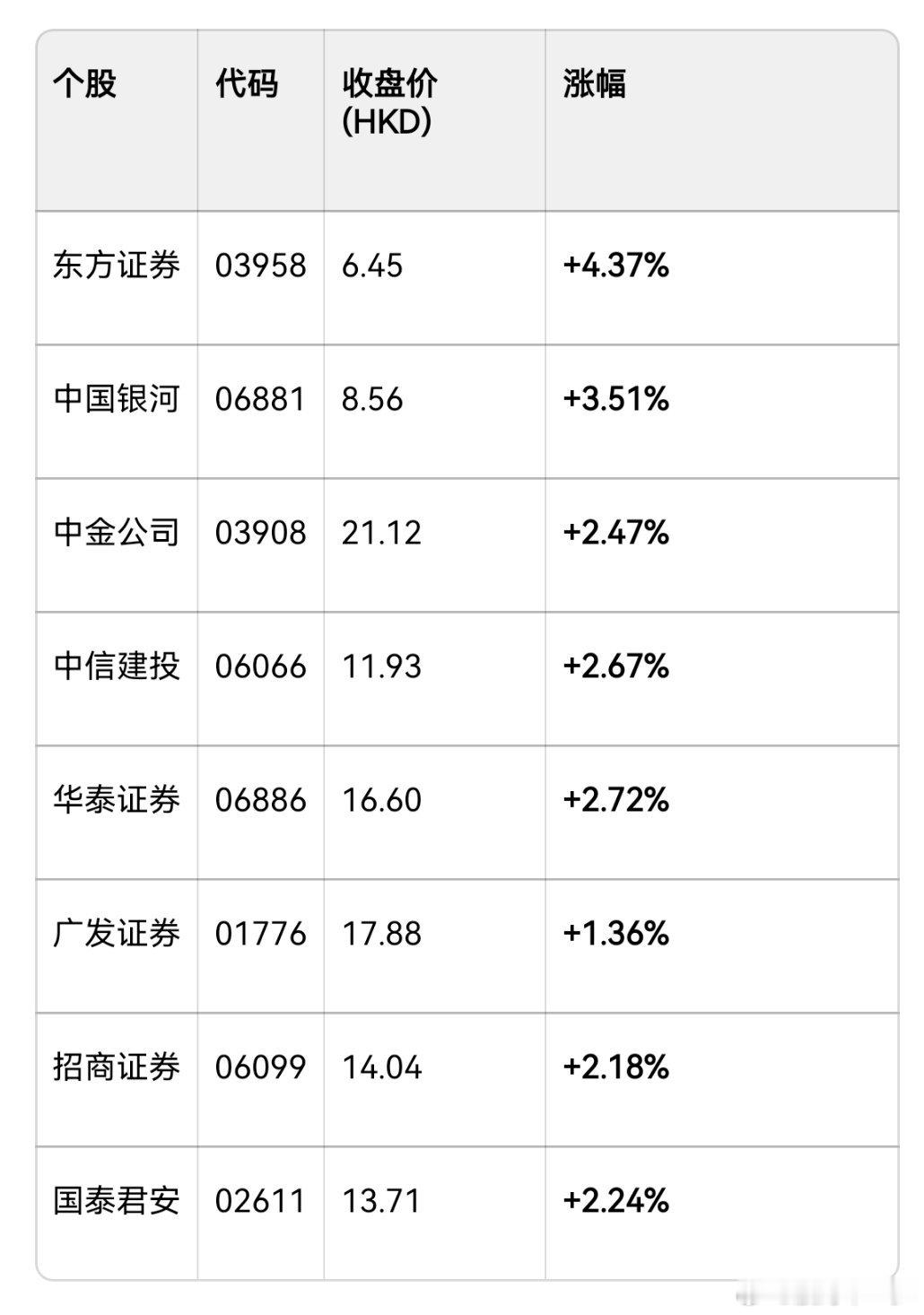 今天港股大涨券商股表现如何？- 恒生指数：+1.24%（26095.88点）- 