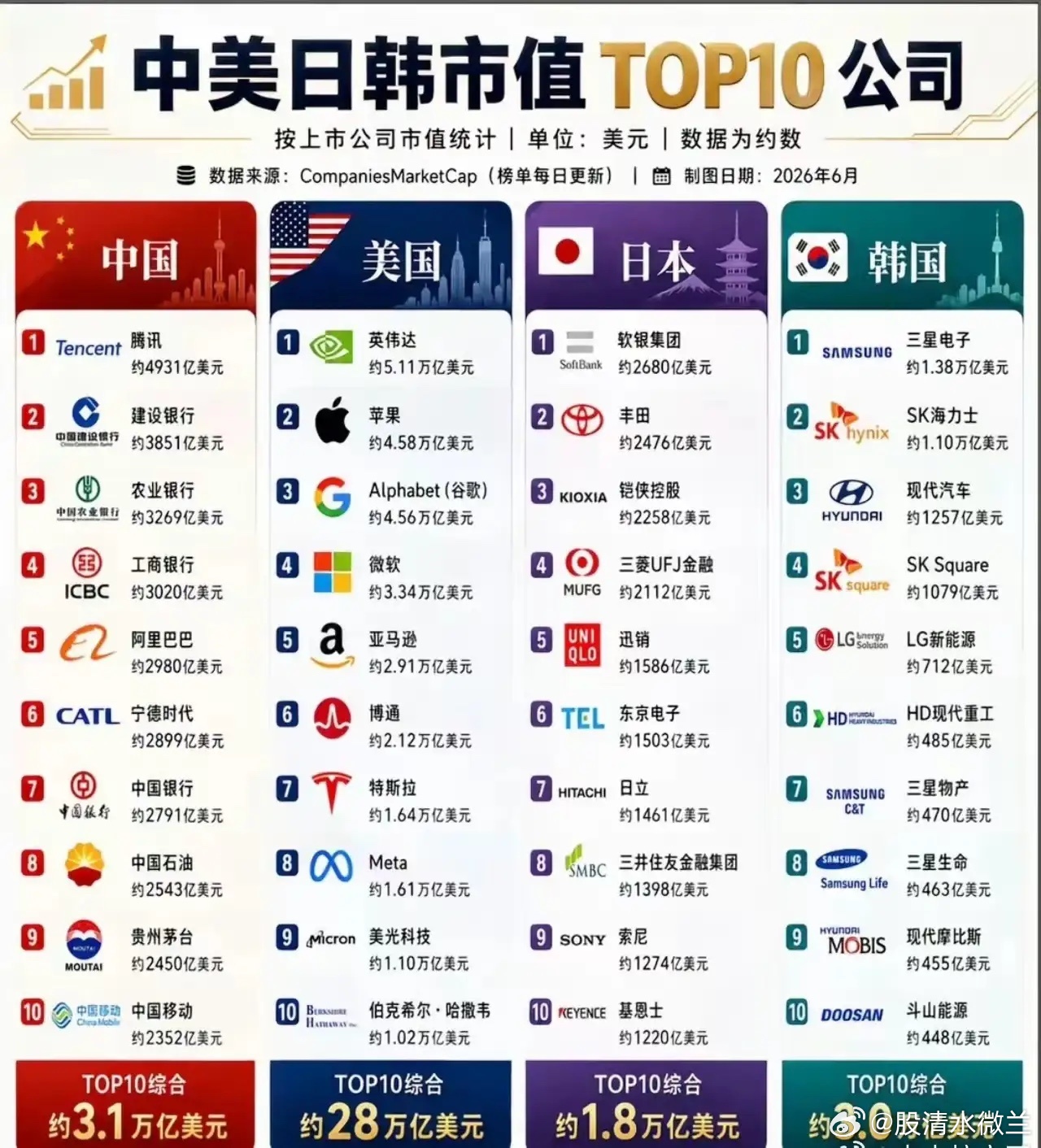 中国市值最高企业腾讯4931亿美元美国市值最高企业英伟达5.11万亿美元日本市值
