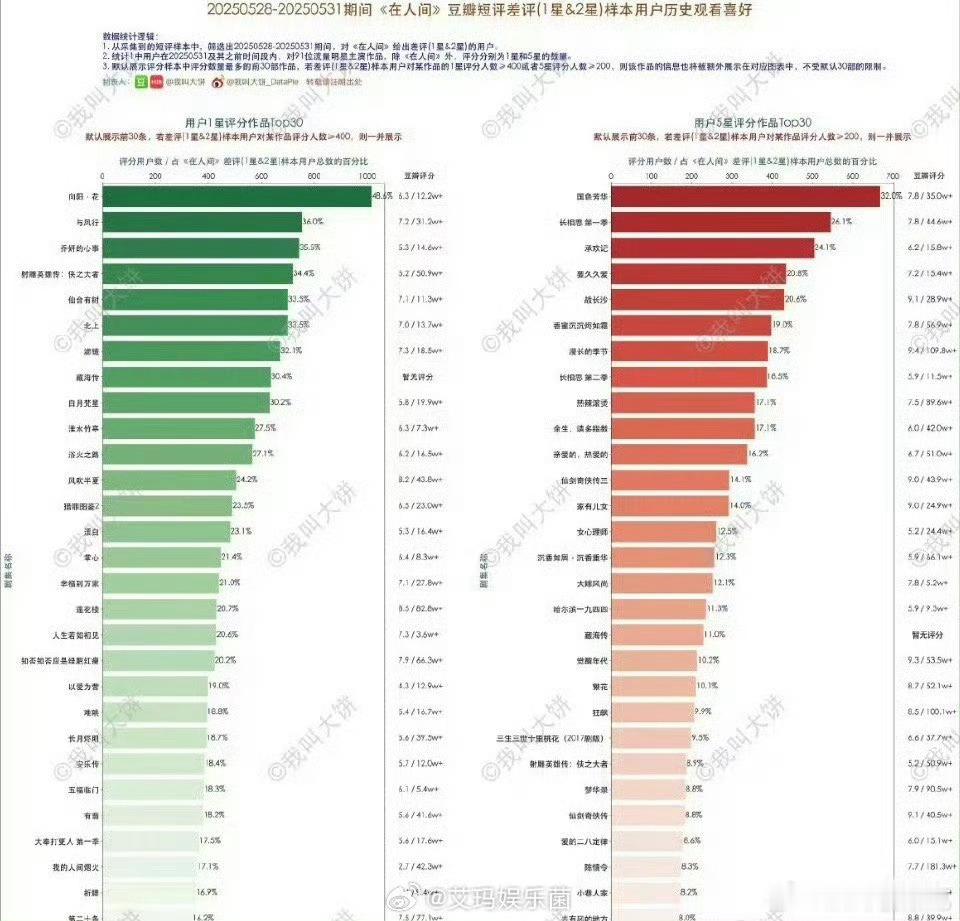 毫无意外，不过紫米怎么那么爱给别人打一星啊，今天她家占比最大的就已经有不低于三部