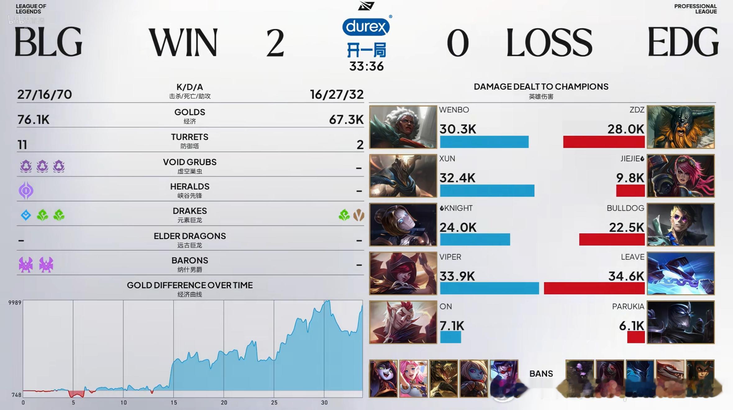 【2026LPL第三赛段组内赛 BLG 2-0 EDG】本局赛后数据如下BLG战