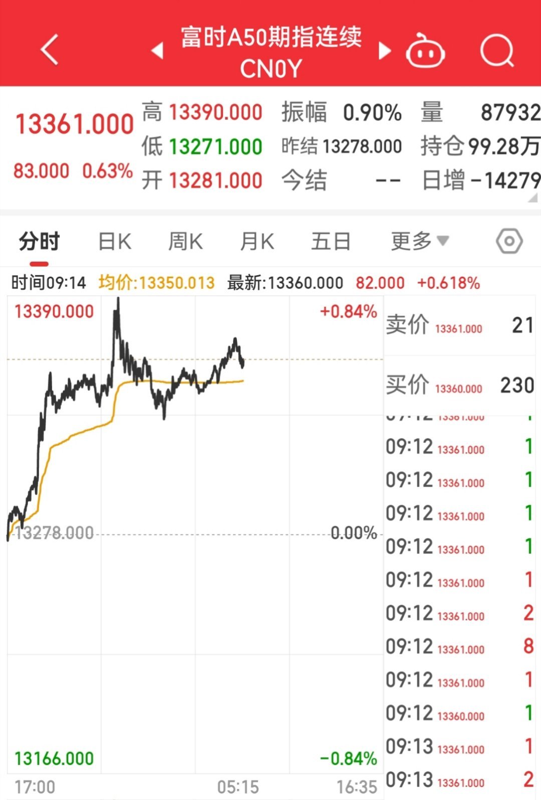 【2月21日富时A50指数开盘】        富时中国A50指数期货在上一交易