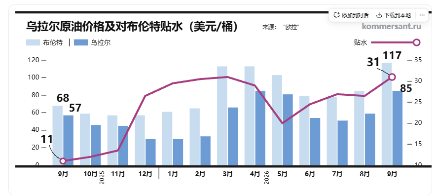 俄罗斯乌拉尔和ESPO原油9月价格上涨近三分之一2026年10月8日，俄罗斯《生