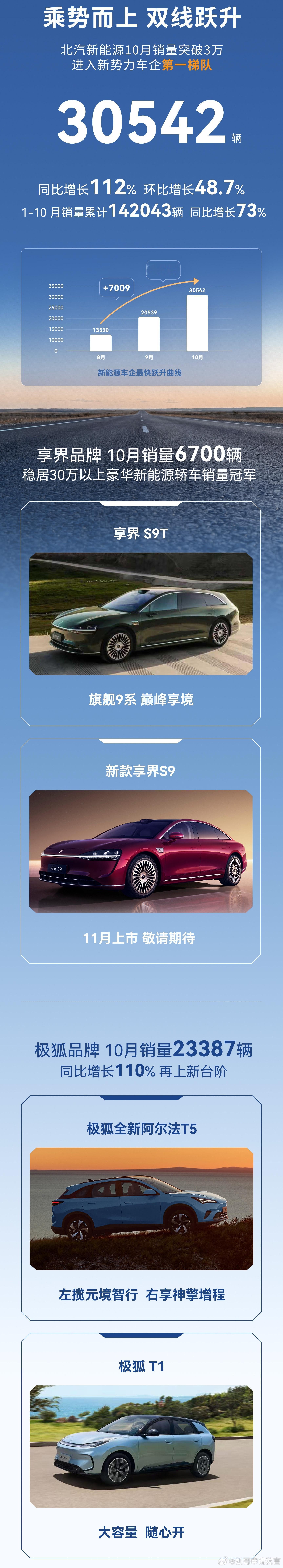 北汽新能源最近销量持续大幅提升，8月1万+，9月2万+，10月3万+！10月准确