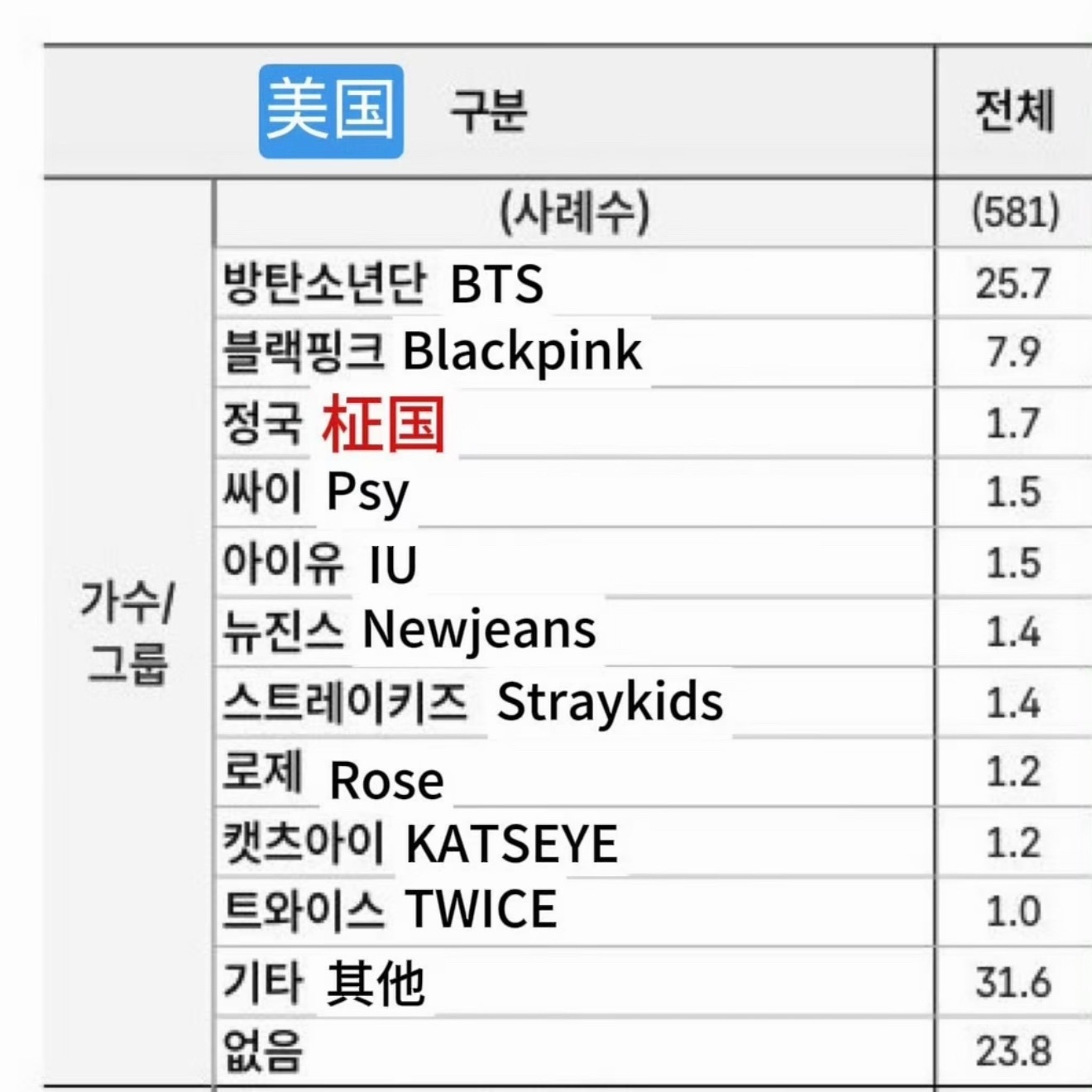 2026韩流白皮书美国人最喜欢的韩国歌手1️⃣ 防弹少年团2️⃣ BLACKPI