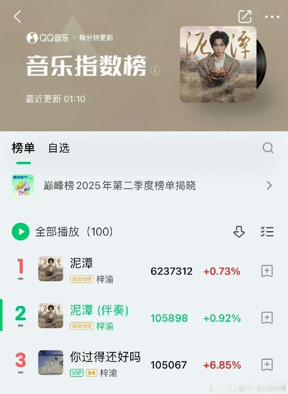 梓渝新歌泥潭横扫平台榜单梓渝泥潭新歌榜第一梓渝泥潭新歌榜第一，牛，[心][心] 
