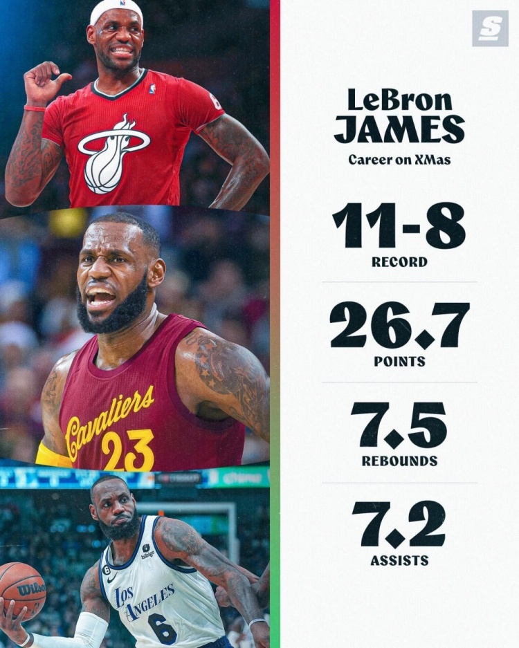 詹姆斯杜兰特库里，生涯圣诞大战数据：詹姆斯：11胜8负 场均26.7分7.5篮板