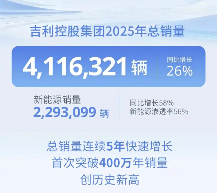 【同比增长26%！吉利控股2025年销量超411万辆 】日前，吉利控股官宣：20