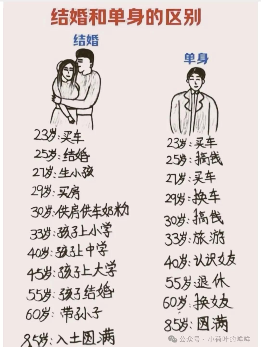 一张图看懂结婚和单身两种人生剧本。
一边是按部就班，结婚生子、养家供房，一辈子围