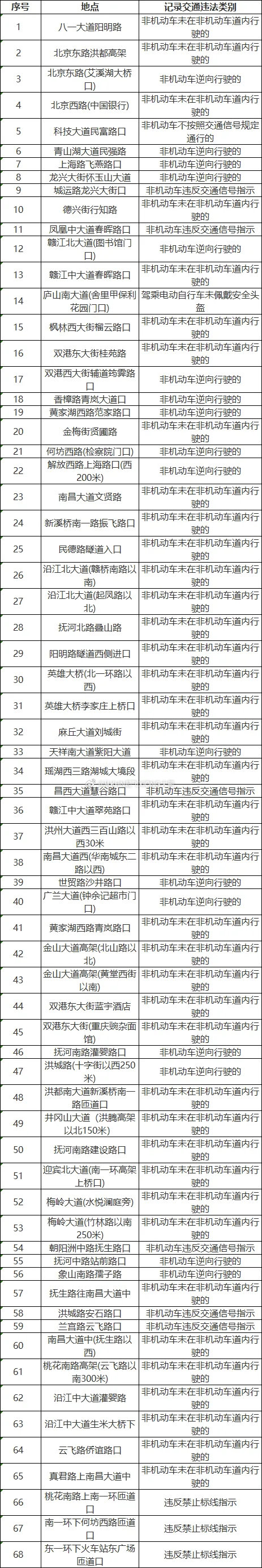 【英雄城交通•综合 | 注意！关于公布交通技术监控设备设置地点的公告】南昌稳中求