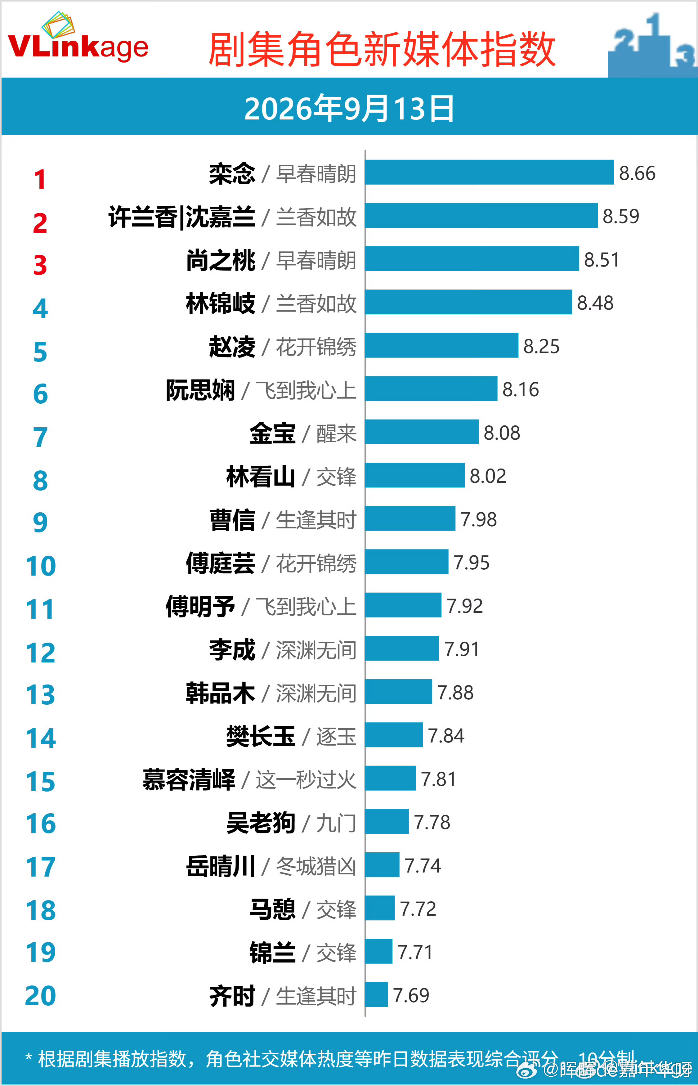 任嘉伦[超话] 《深渊无间》09/12战报第三波：V榜指数：剧排名第二,指数增加