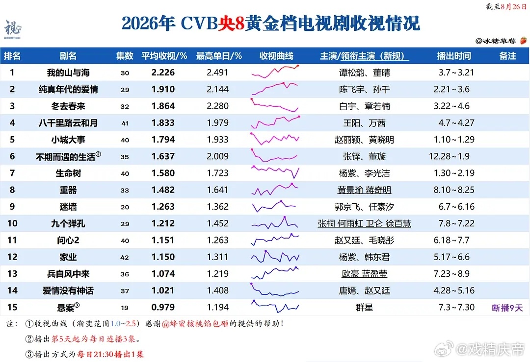 8.25cvb：藏锋 连日新低，跌破3。重器大结局1.523，最终集均1.482