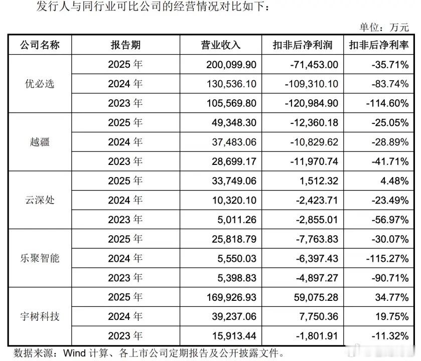 宇树科技2025年收入17亿，利润能达到6亿，真的是超级赚钱，作为对比，优必选2