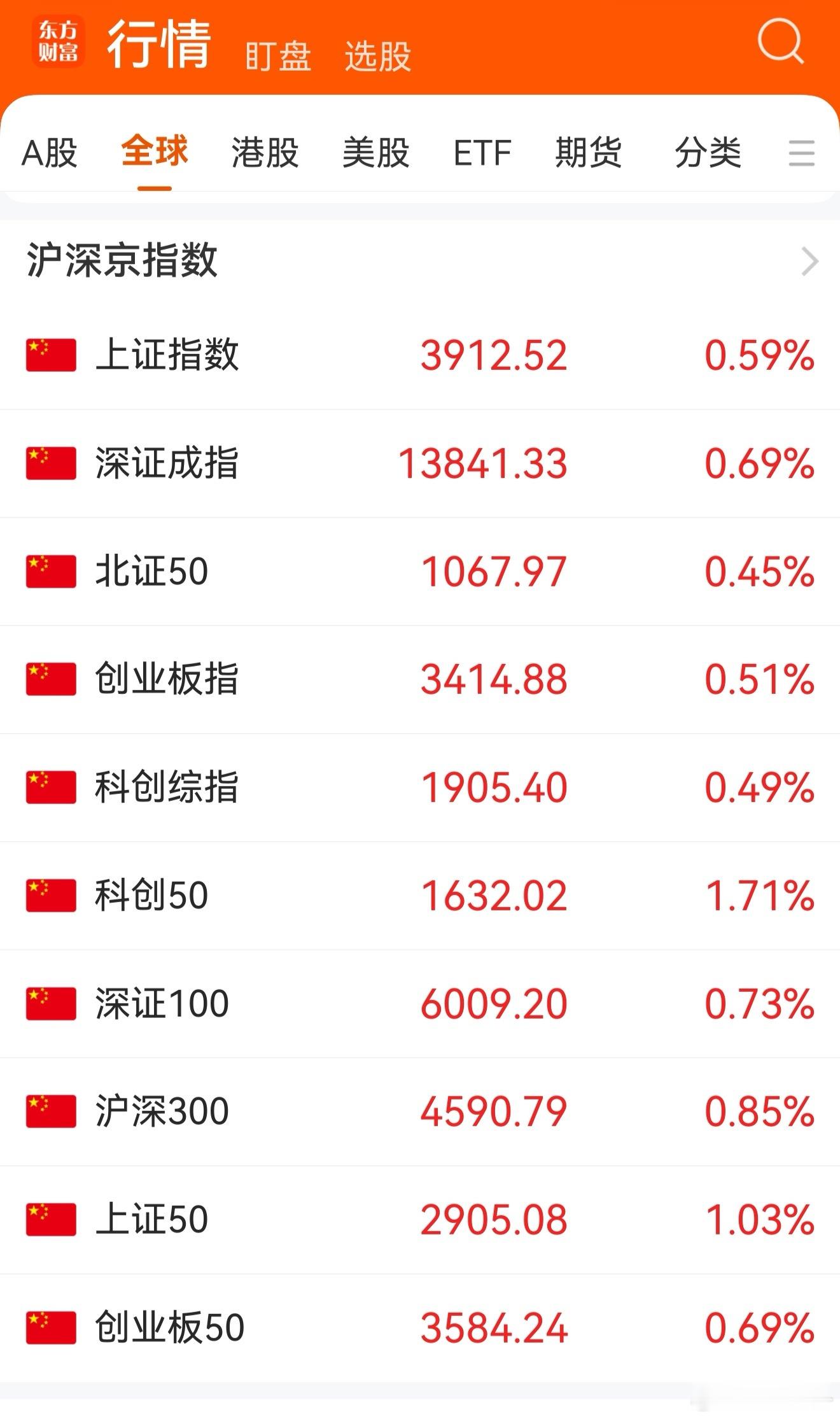 今天A股大盘走势好于昨天: 东方财富App显示的10项指数全体上涨收红，其中上证