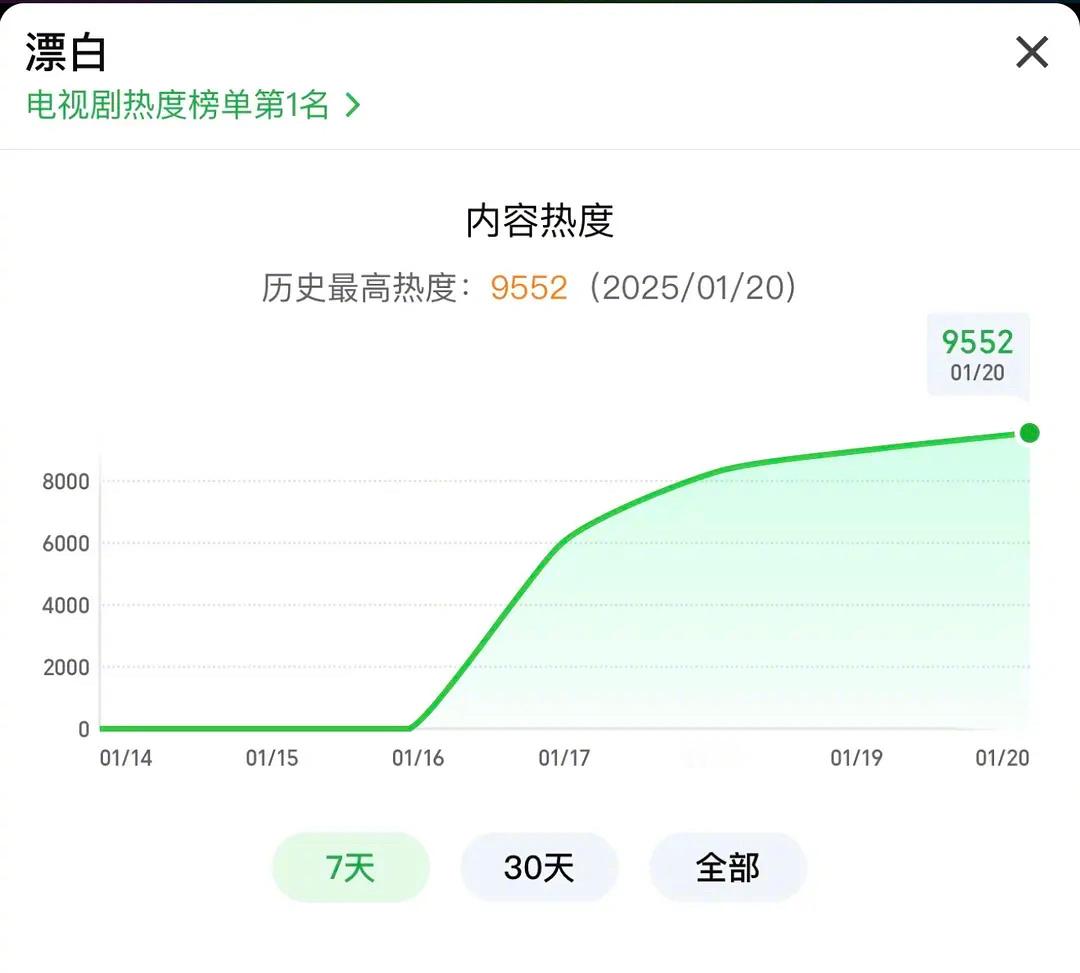 《漂白》热度破9500了，悬疑剧的确有市场只要剧情在线，自然会有观众不断入场。今