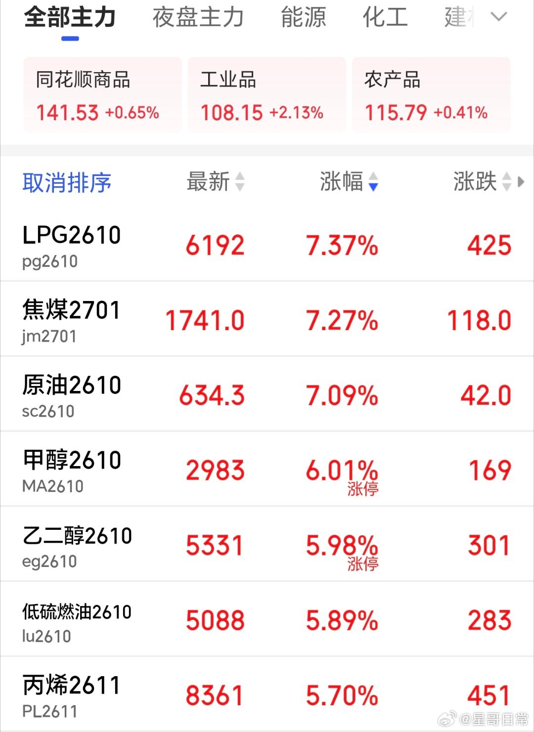 美，伊，反反复复的，这些主力合约也大起大落。 ​​​