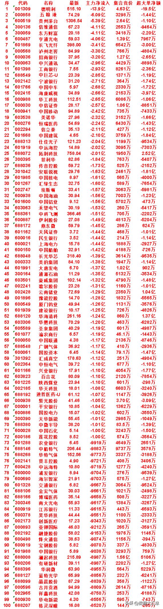 7月21日尾盘30分钟，主力卖出的50名单！

通源石油：净流入 -1.35亿，