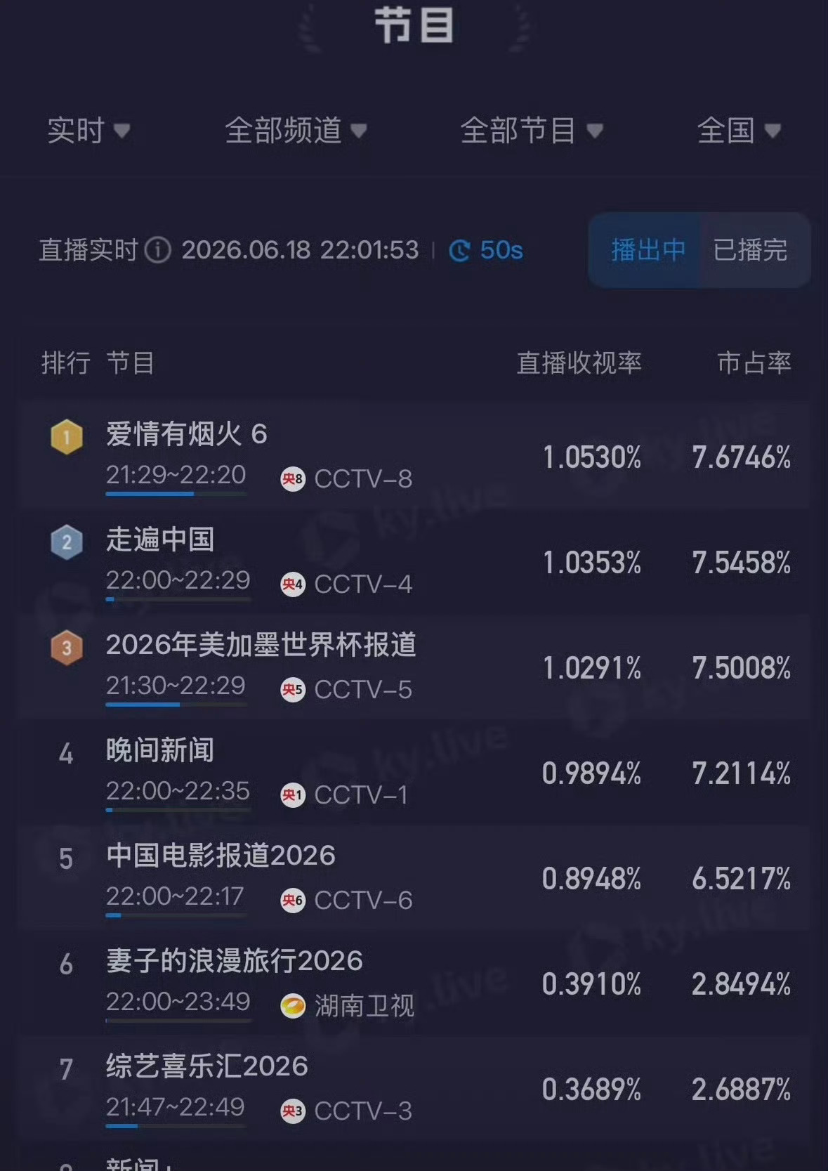 檀健次爱情有烟火收视率破1檀健次爱情有烟火收视率破1！我们小《爱情有烟火》平台放