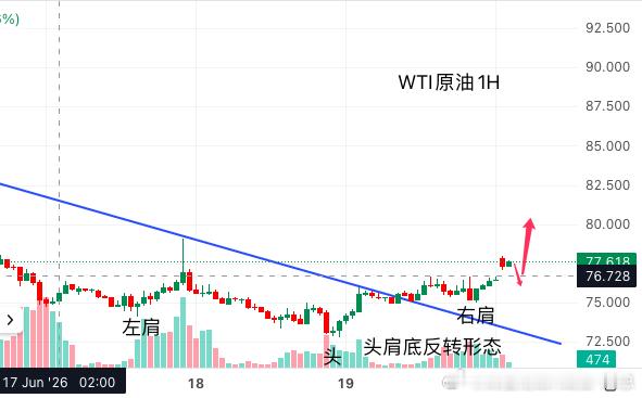 今日原油行情分析：WTI原油周一亚洲早盘强势反弹，涨幅约2%，价格逼近每桶80美