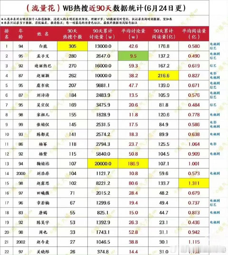 流量🥜🌸90天微博数据，符合你的体感吗？ ​​​