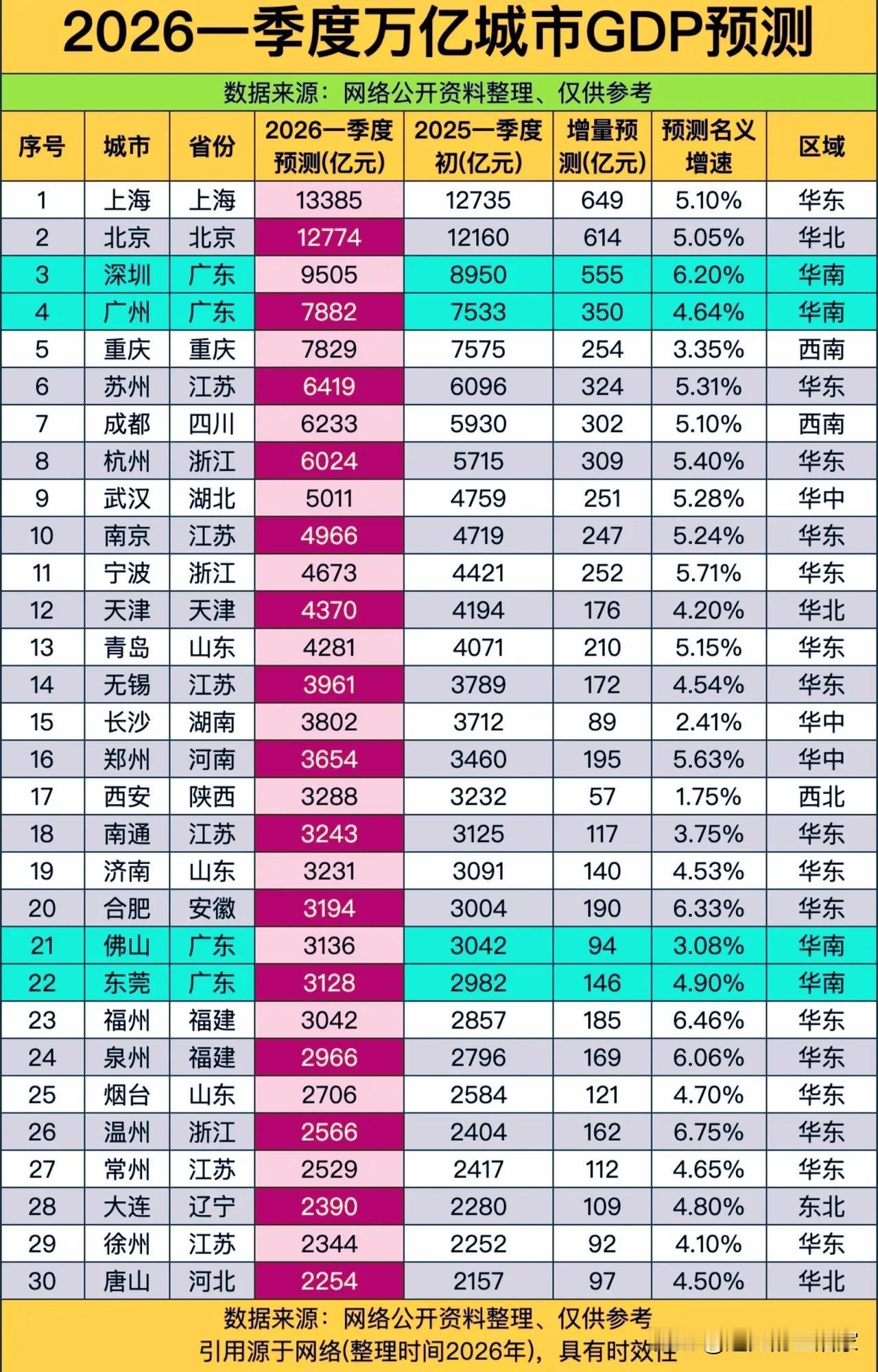 2026一季度万亿城市GDP预测：福州增速领跑，逆袭还在继续！
 
家人们，20