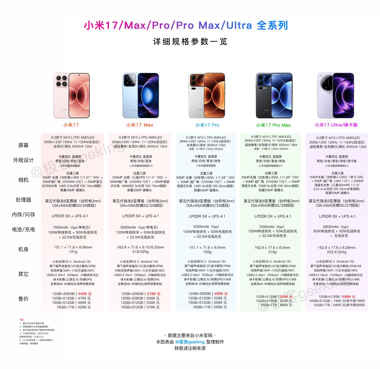【一图读懂系列】4799元起！小米17 Max 有何升级和变化？详细配置参数总结