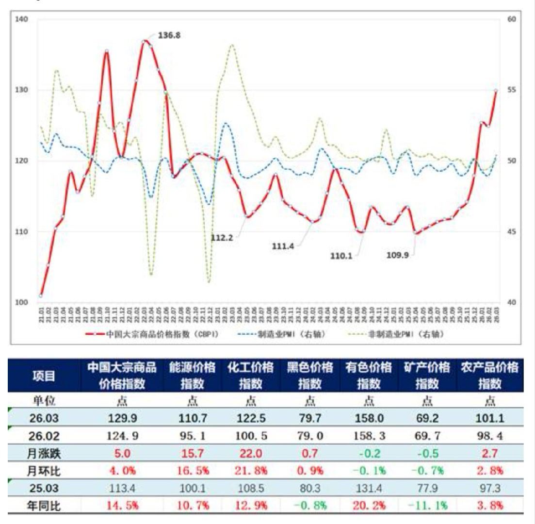 中国物流与采购联合会5日公布3月份中国大宗商品价格指数。3月份中国大宗商品价格指