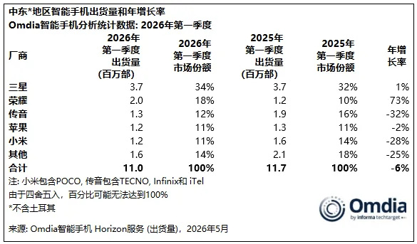 荣耀这速度，含金量可想而知中东地区第二大智能手机厂商 
