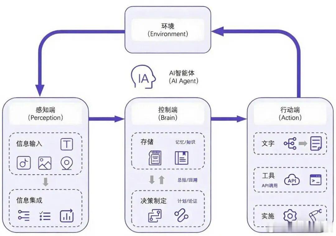 建议每个人都用AI做的三件事AI从聊天玩具变成真工具，关键看你会不会用。三件最该