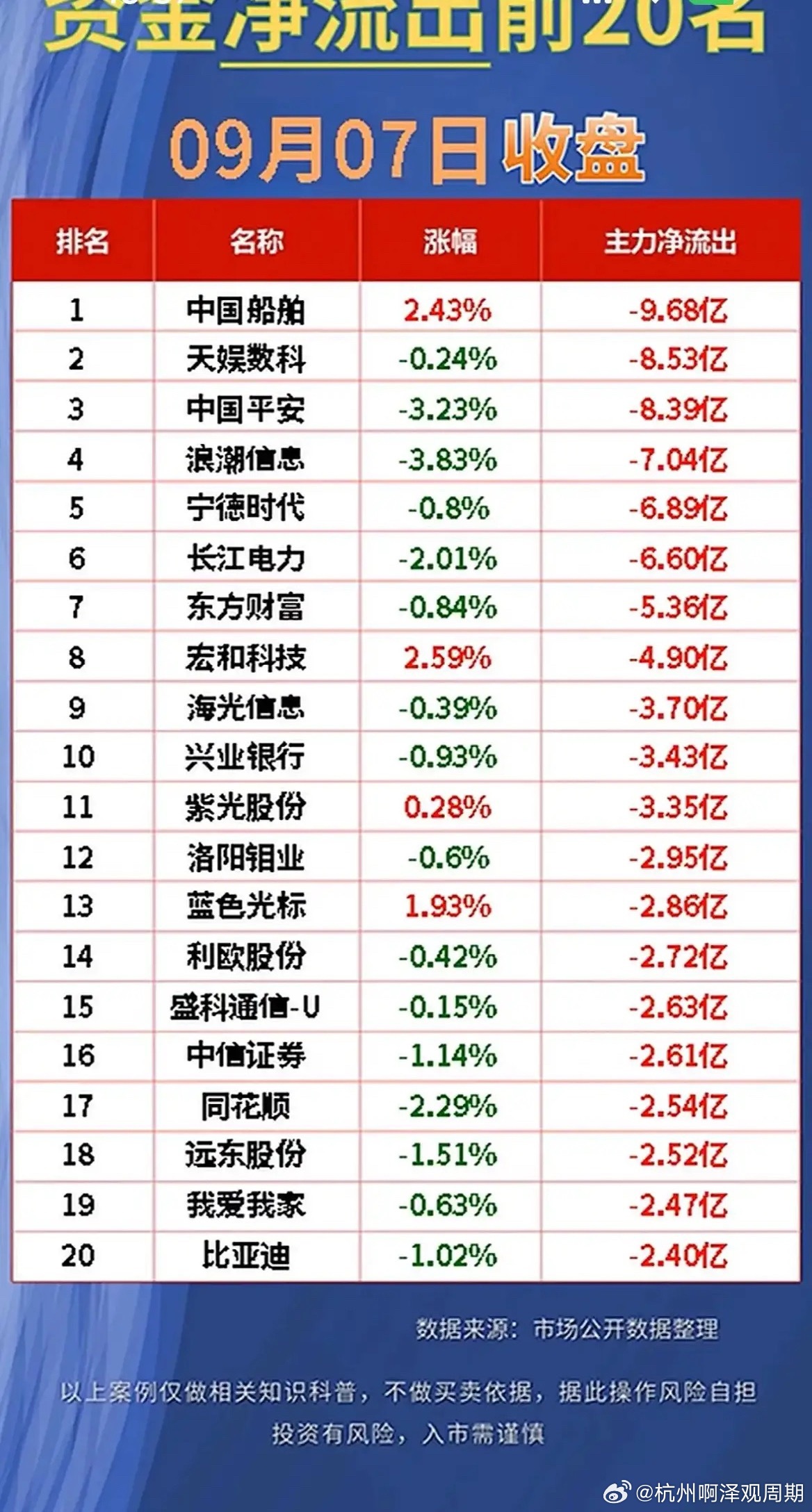 单日67.78亿进场！9月7日主力资金双榜，算力与权重资金反差明显！9月7日收盘