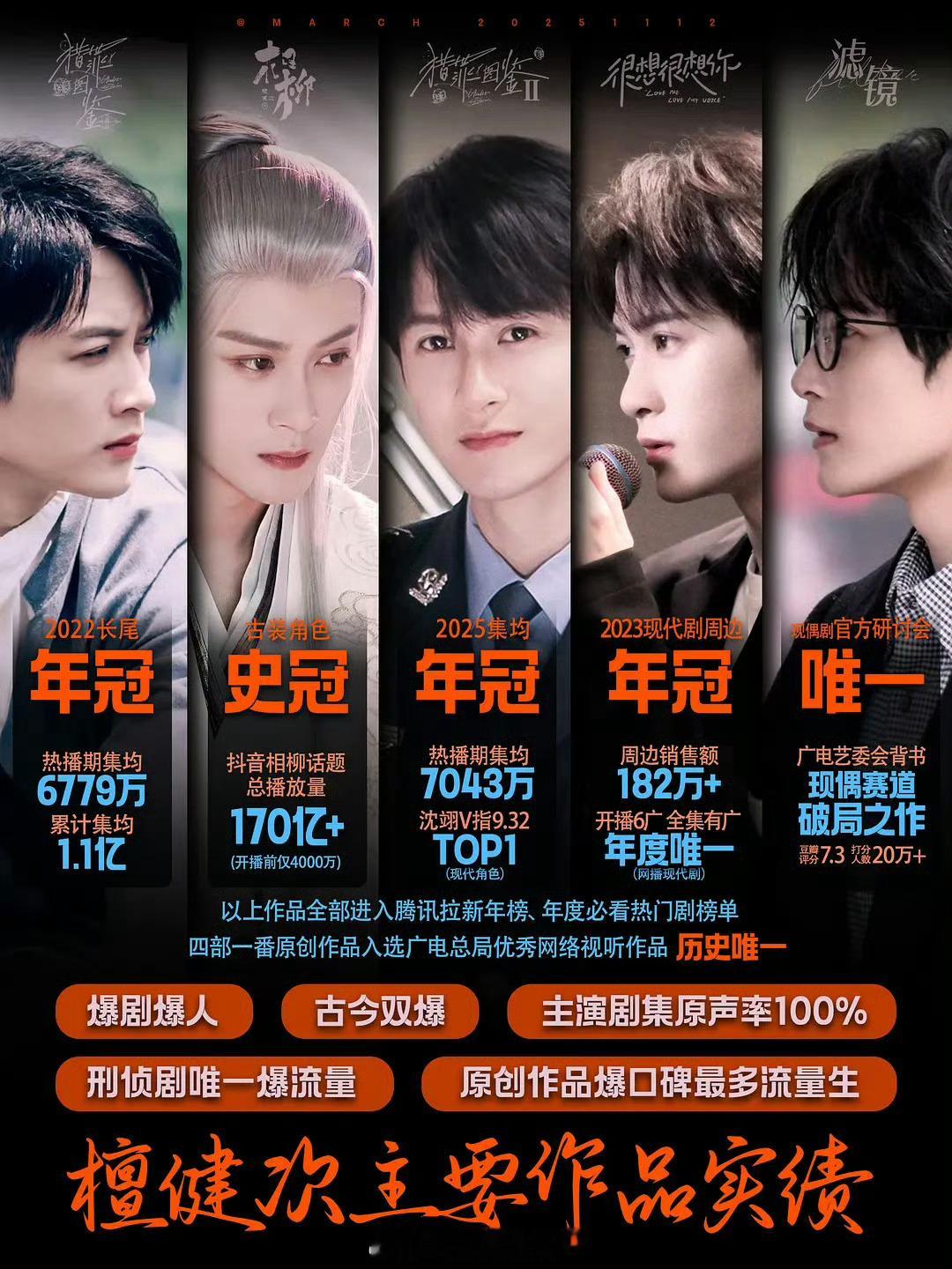 来看檀健次实绩，部部有效播剧 