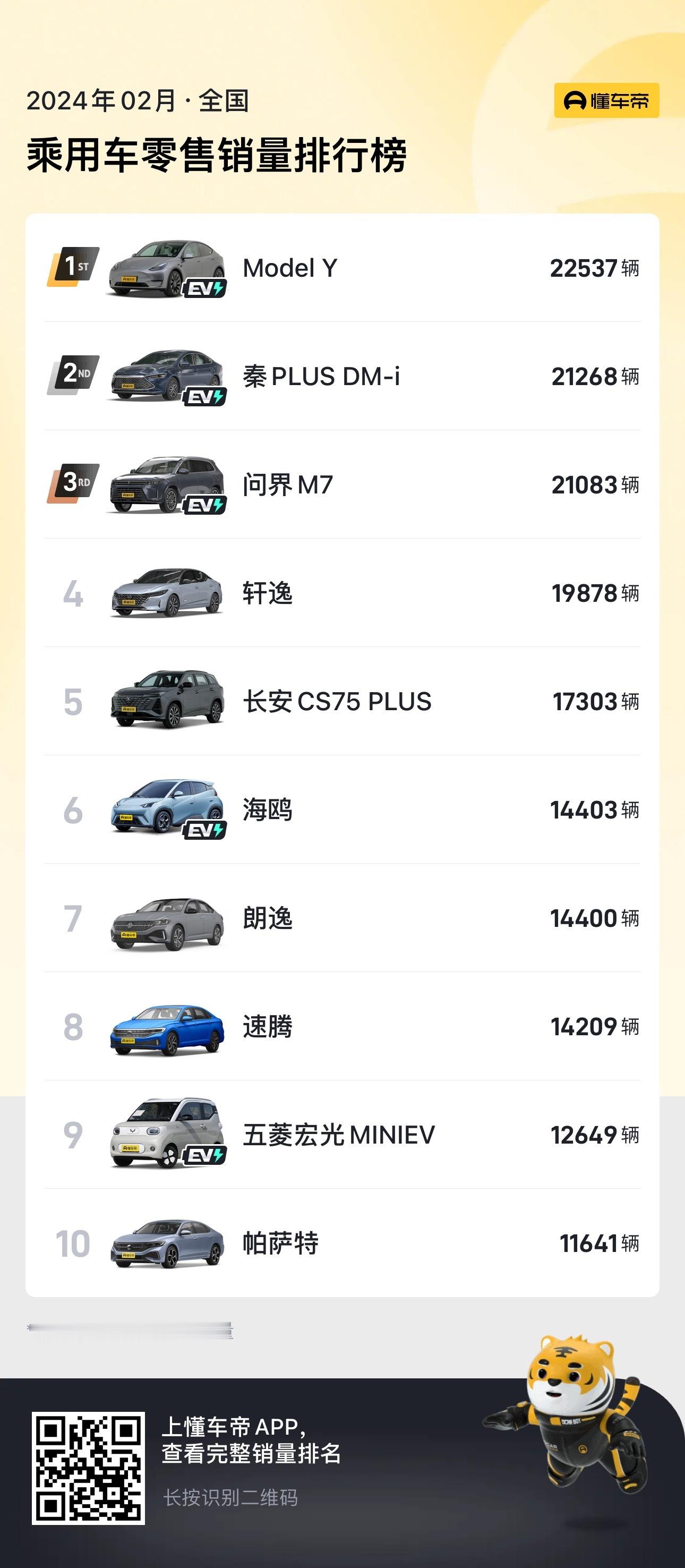 #特斯拉中国今日涨价#相对于m3，model y车型以实用性取胜，时常霸榜，少见