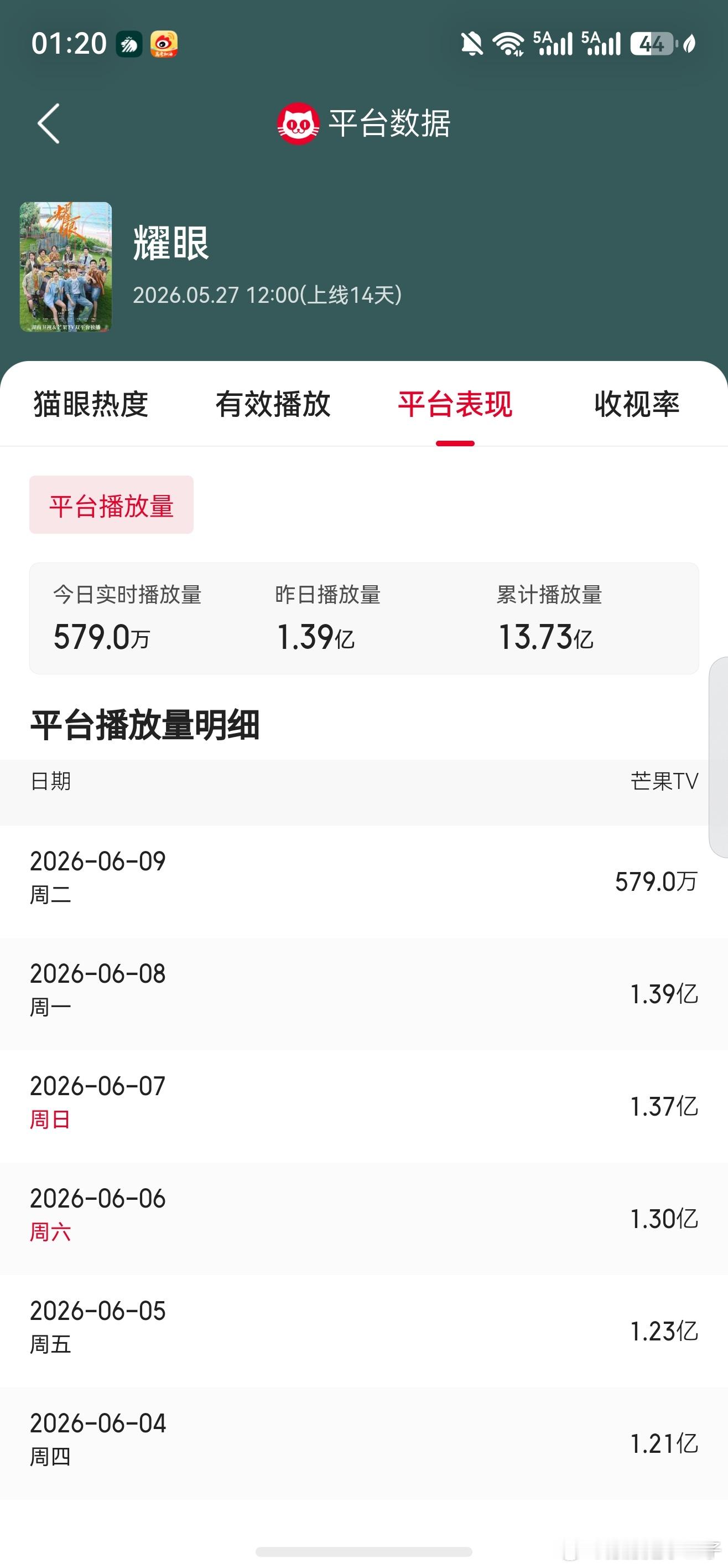 谁来懂一下高考叠加周一还能增长的争气程度啊累积13.37亿，明天，不今天冲击15