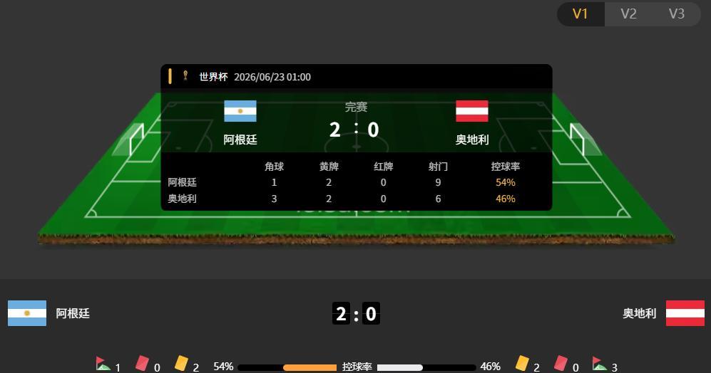 不愧是球王梅西，带领阿根廷2-0击败奥地利，咱们方向笔分全部稳稳拿下，恭喜跟上的