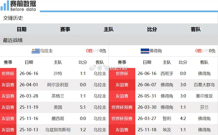乌拉圭vs佛得角赛前前瞻：又一场攻坚大战，远射定位球助力乌拉圭拿分6月22日凌晨