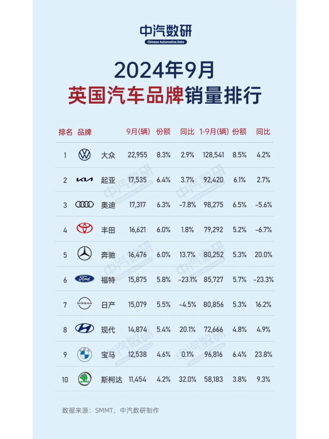 2024年9月英国汽车销量排行（品牌/车型）