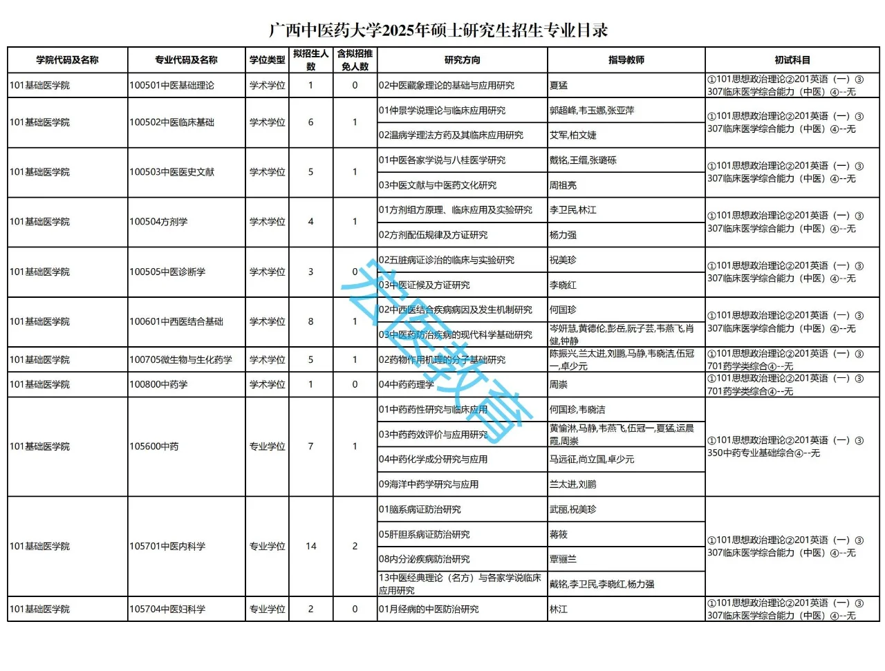 广西中医药大学2025考研招生目录！