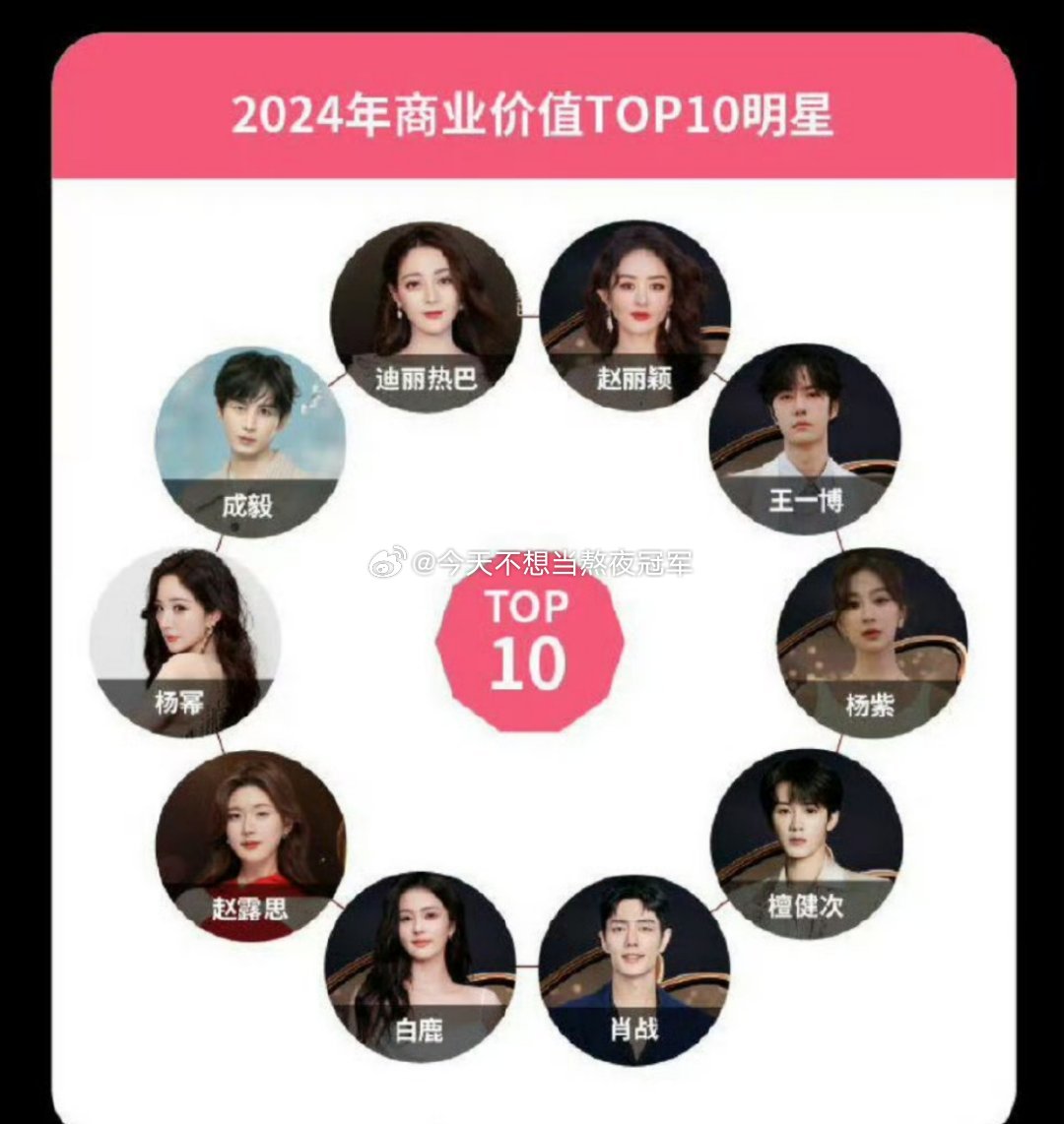 认证明星商业价值TOP10🈶迪丽热巴、赵丽颖、肖战、王一博、成毅、檀健次、杨幂