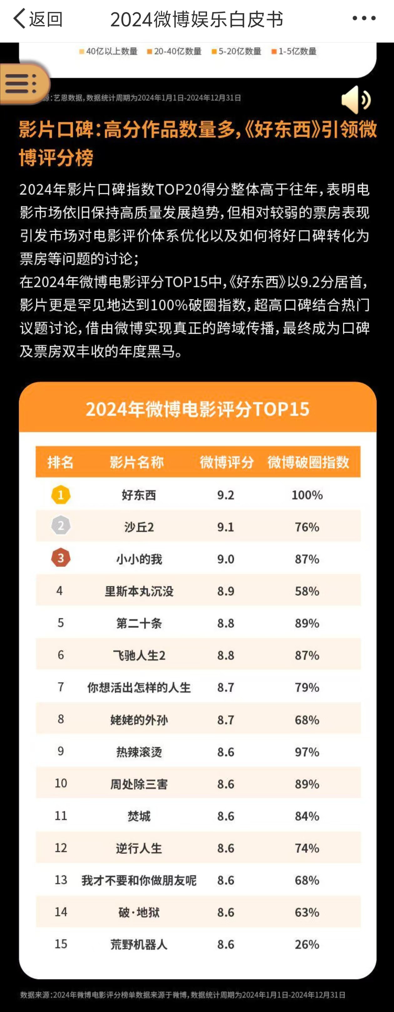 微博电影评分top15中，邵艺辉导演作品《好东西》以9.2分居首，微博破圈指数1