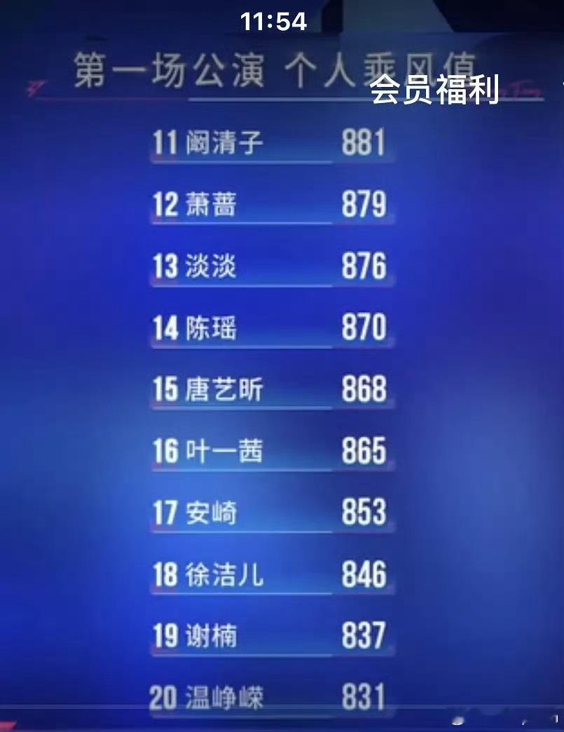 陈瑶一公第14名我们少女甜妹值得被更多人喜爱，大家请多多给陈瑶投票吧，陈瑶唱跳都