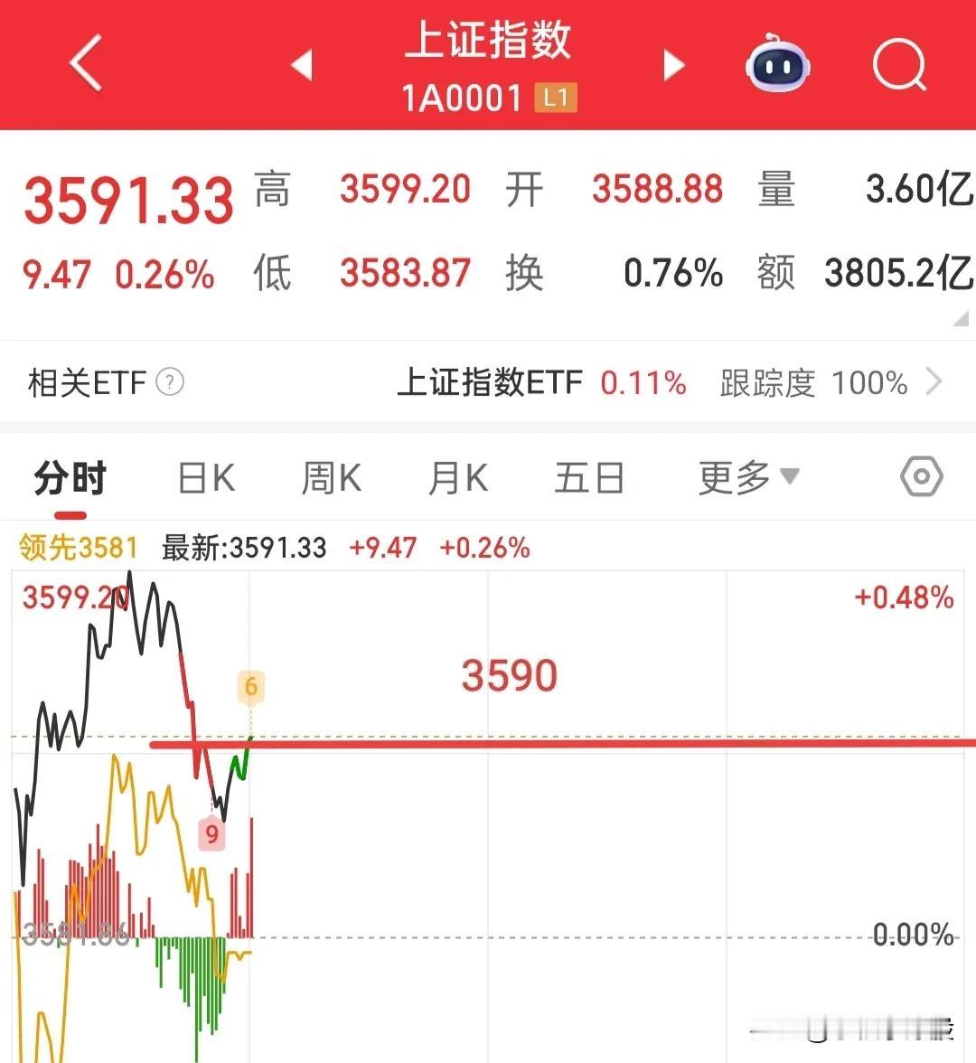 回落不要慌，资金开始从水电概念四处流窜了，今天这个板块开始出现亏钱效应，说明许多