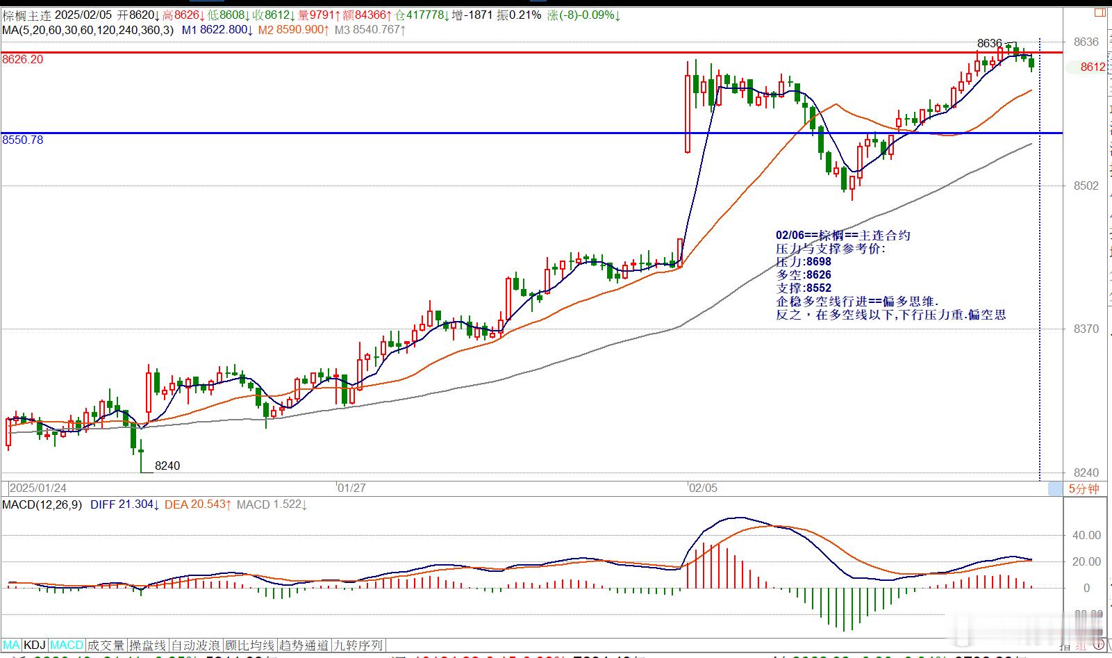 02/06==棕榈==主连合约压力与支撑参考价:压力:8698多空:8626支撑