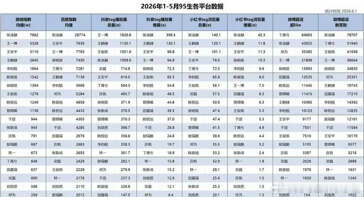 2026年上半年1-5月95生各平台数据👇🏻张凌赫六项第一，有效出圈🔥 