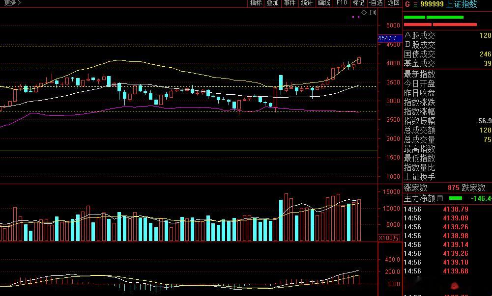 1月行情还剩3天收官，月线看指数，还挺好。指数涨幅也不低，怎么赚钱就有点费劲呢 