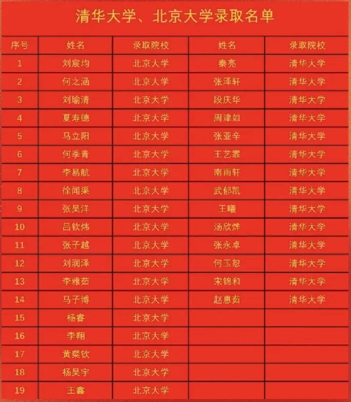 西北师范大学附属中学今年有33位同学被清华大学，北京大学录取。
其中19人被北京