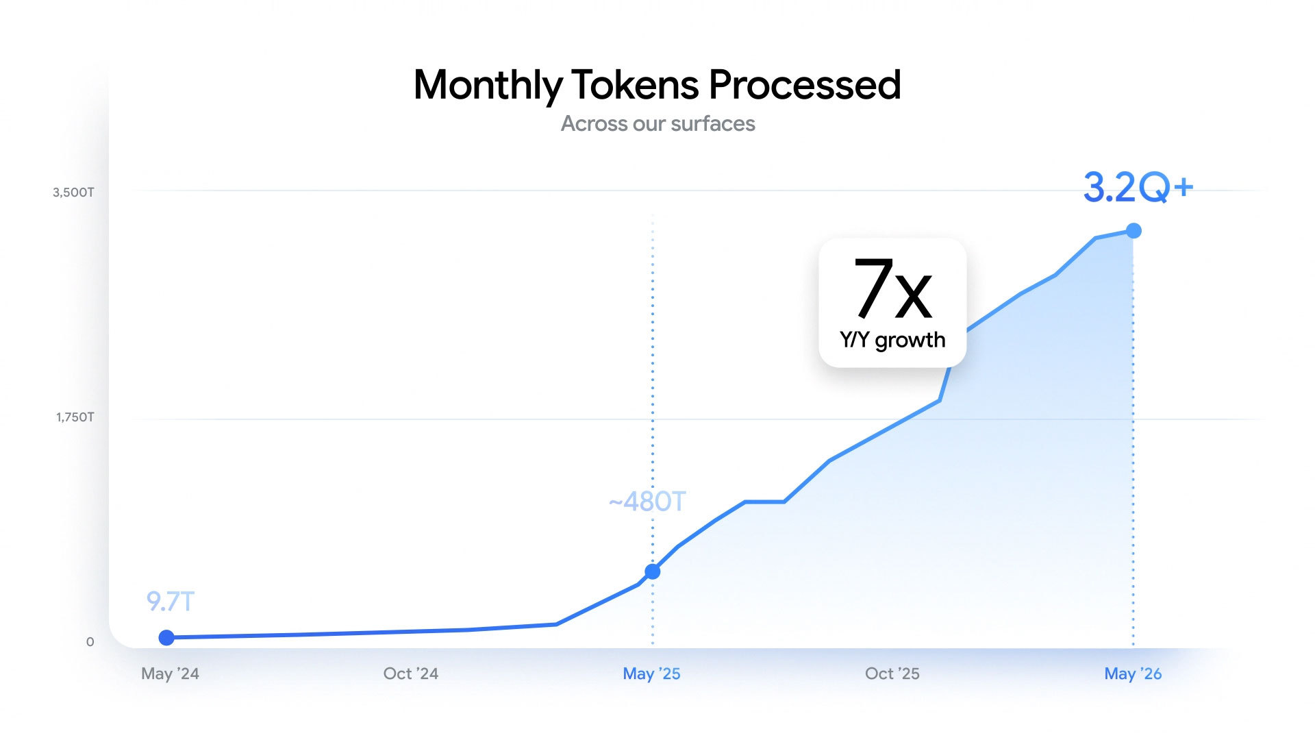 Google旗下载有AI能力的产品，今年5月token消耗达3200万亿，是去年