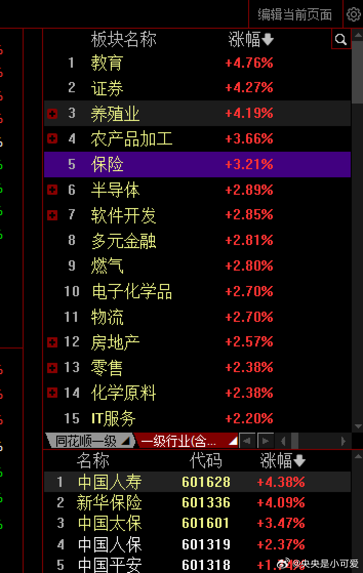 指数大涨 都是因为金融在拉升 
