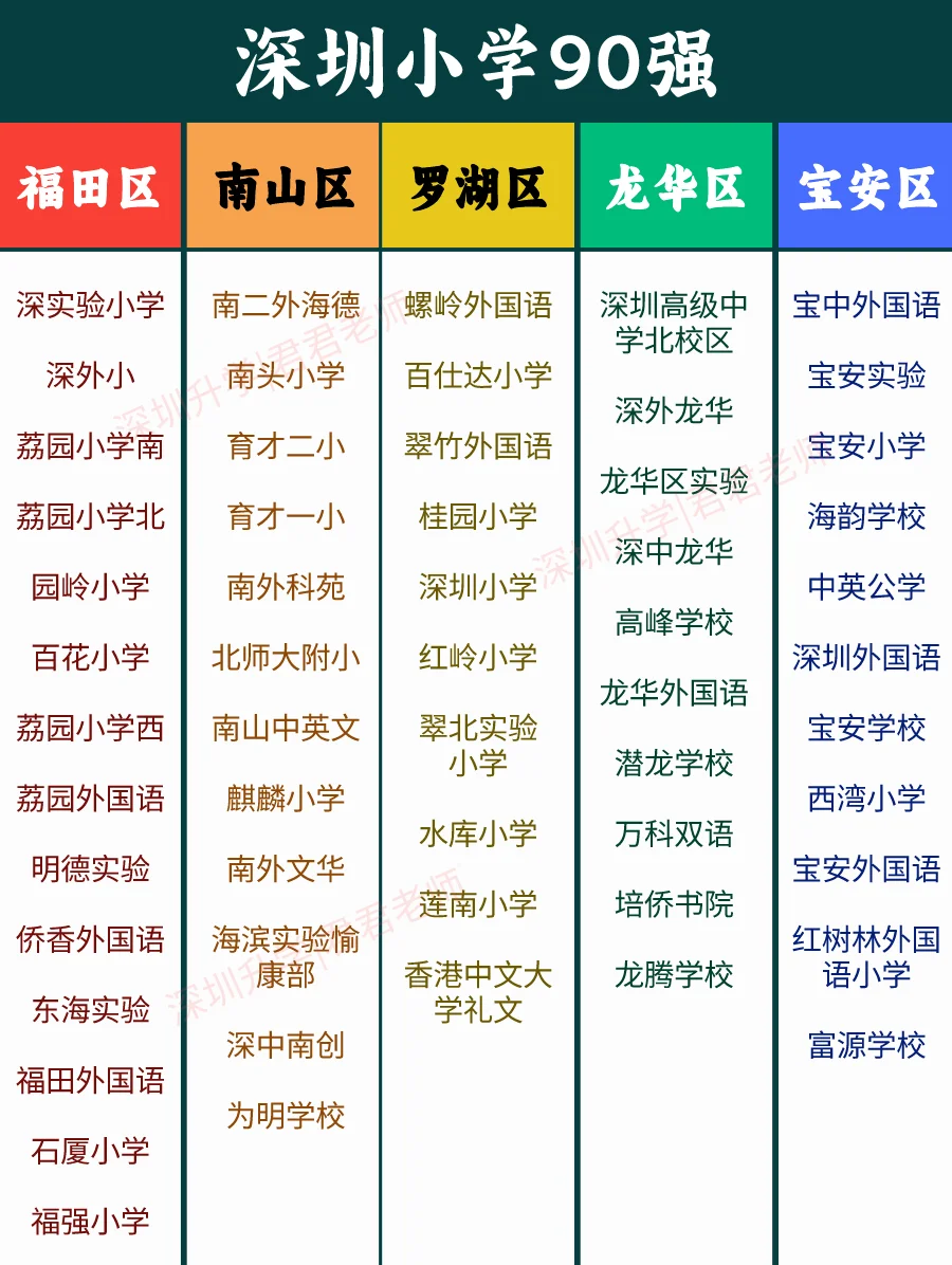 深圳好学校❗这90强小学你认同吗？