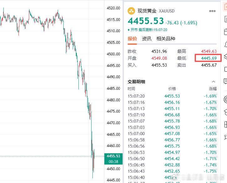 第一天就这么猛的吗，虽然大趋势这周看跌，但第一天就强势下破黄金金价