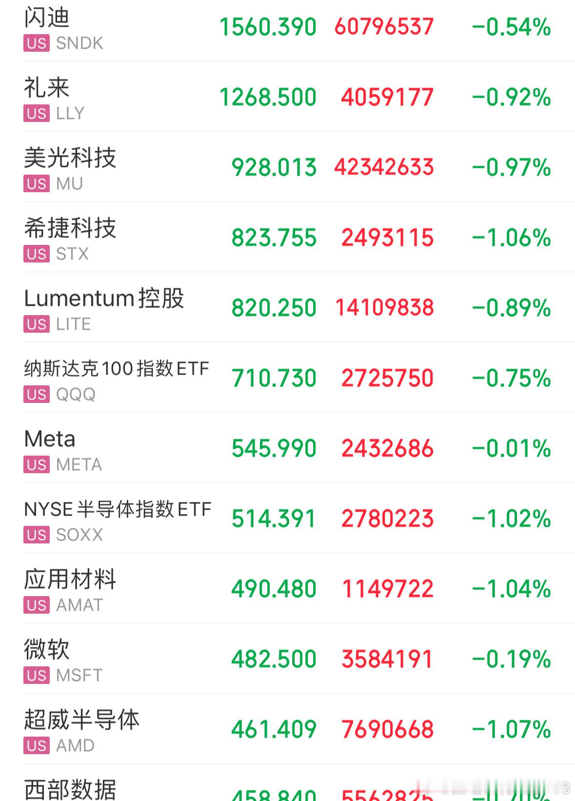 美股盘前还是下跌，但是跌幅不大了 