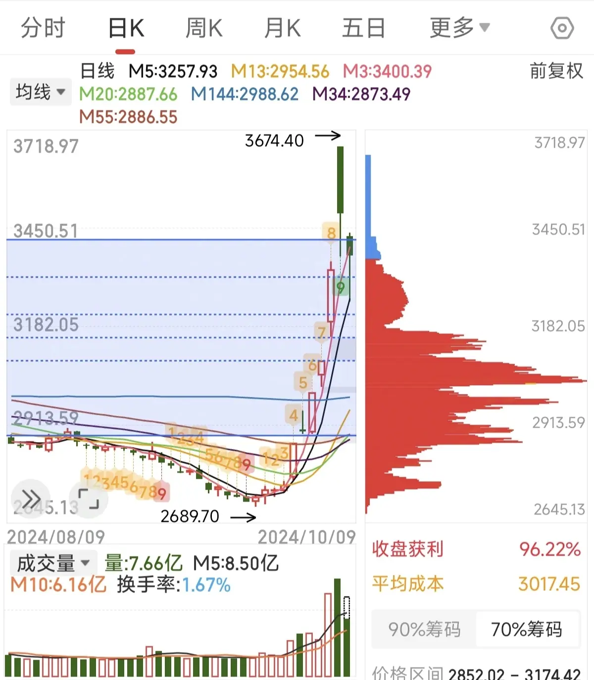 回踩均线，放量换手，确实专业